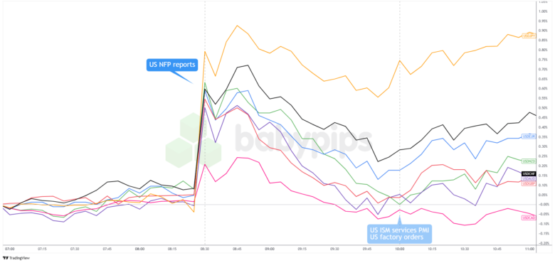 U.S. Dollar Pops on Blowout NFP, Market Dials Back Rate Cut Talk