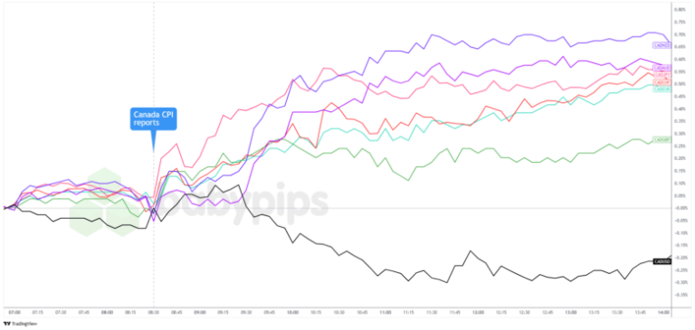 Canadian Dollar Rebounds as Traders Focus on Sticky Core Inflation