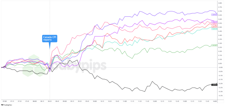 Canadian Dollar Rebounds as Traders Focus on Sticky Core Inflation