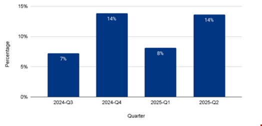 Percentage of customers targeted by DDoS who were extorted or threatened by quarter. Source: Cloudflare
