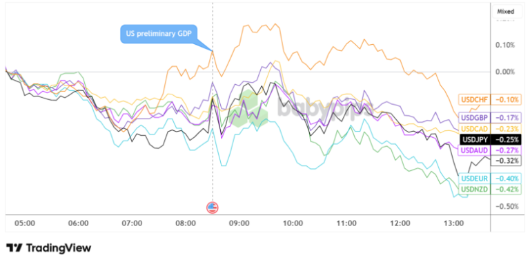 U.S. Economy Saw Stronger 3.3% GDP Rebound In Q2 2025, But USD Rally Short-Lived