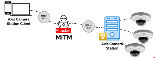 Man-in-the-Middle (MiTM) setup in an Axis.Remoting environment that allows an attacker to MiTM a connection between a client and an application. Source: Team82, Claroty
