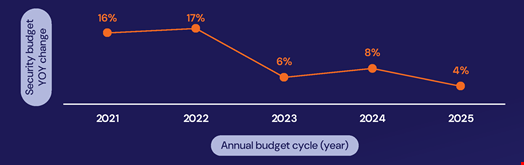 Average annual security budget growth, 2021-2025. Source: IANS/Artico
