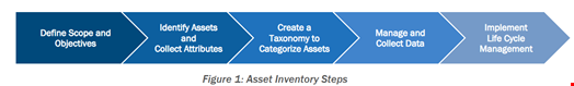 Steps to develop an OT asset inventory and taxonomy. Source: US Cybersecurity and Infrastructure Security Agency (CISA)