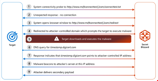 Secret Blizzard AiTM infection chain. Source: Microsoft
