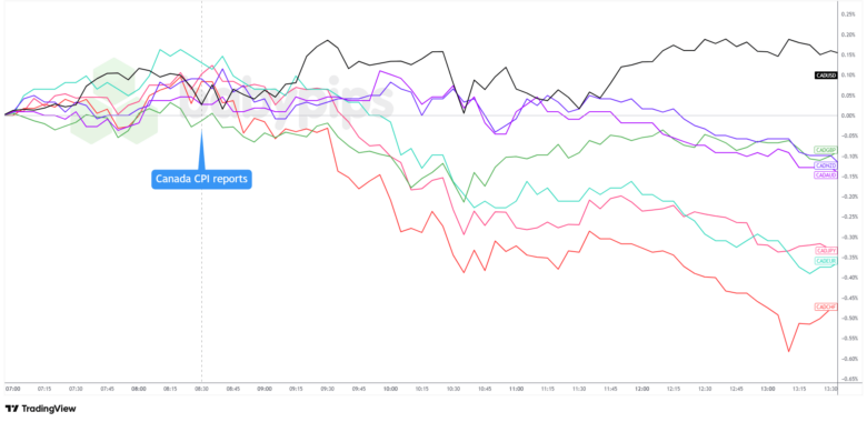 Canadian Dollar Slid Despite Sticky Core Inflation as Traders Eyed BOC and FOMC Decisions