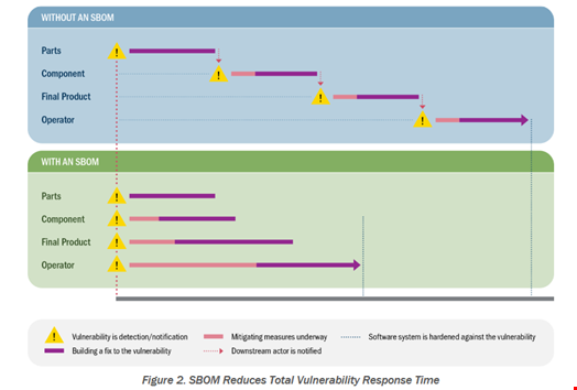 Source: “A Shared Vision of Software Bill of Materials (SBOM) for Cybersecurity” / US Cybersecurity and Infrastructure Security Agency (CISA)