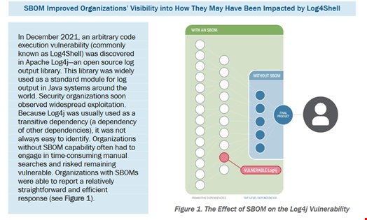 Source: “A Shared Vision of Software Bill of Materials (SBOM) for Cybersecurity” / US Cybersecurity and Infrastructure Security Agency (CISA)
