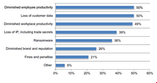 Consequences of unauthorized access to sensitive and confidential data in the past two years. Source: OPSWAT / Ponemon Institute