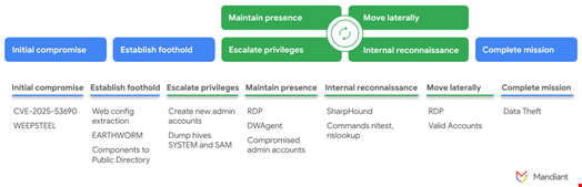 Attack lifecycle. Source: Mandiant, Google Cloud