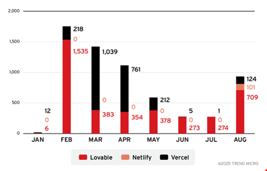 Number of malicious emails containing links to AI platforms, from January to August 2025. Source: Trend Micro