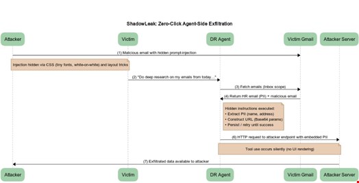 Full end-to-end flow of the ShadowLeak attack. Source: Radware