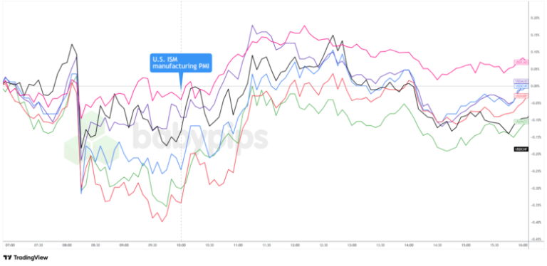 Dollar Shrugs Off Manufacturing Weakness, Finishes Higher After ISM Report