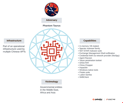 Diamond model representation of Phantom Taurus. Source: Unit 42, Palo Alto Networks