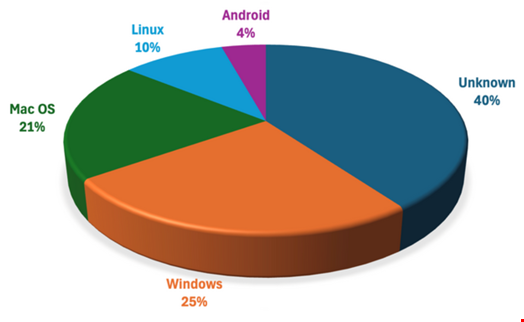 Credit: Trustwave SpiderLabs
