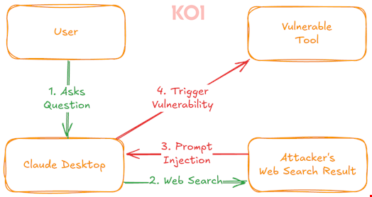 Attack flow. Source: Koi Security