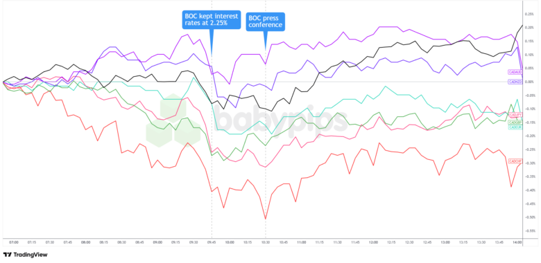 BOC Holds at 2.25% As Canadian Economy Shows Resilience Despite Trade Uncertainty