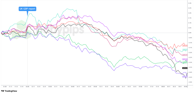 Sterling Closes Lower Despite Upbeat November GDP Report