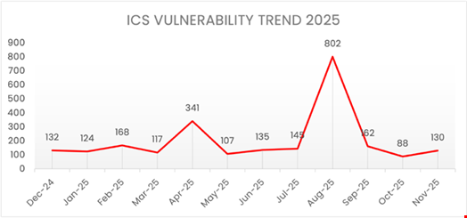 Source: Cyble, Annual Threat Landscape Report 2025