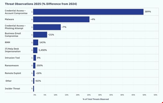 Source: eSentire, Year in Review & 2026 Threat Landscape Outlook Report, “The Industrialization of Cybercrime: Identities are Under Attack,” January 2026