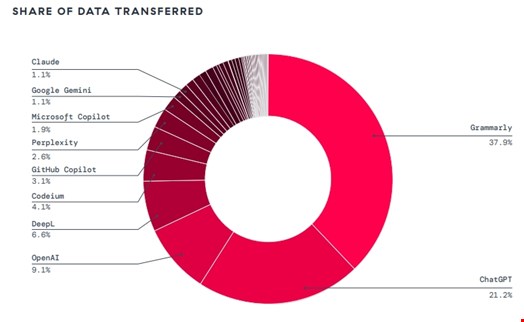 Top AI/ML applications by the percentage of total data transferred. Source: Zscaler, ThreatLabz 2026 AI Security Report