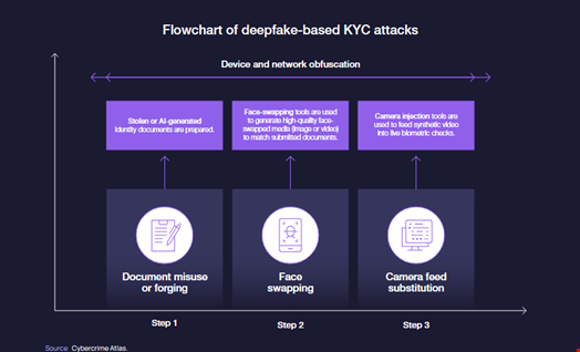 A typical KYC bypass attack using face-swapping. Source: