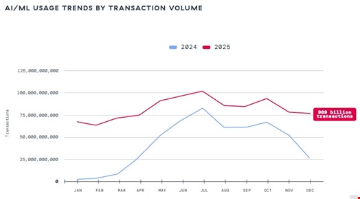 Year-over-year comparison of AI/ML transactions (January–December 2025). Source: Zscaler, ThreatLabz 2026 AI Security Report