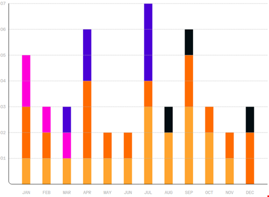 Top 5 Ransomware by Month (2025). Credit: Darktrace.