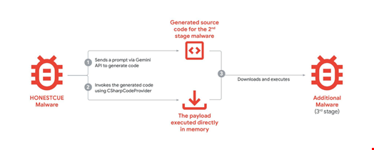 Illustration of the Honestcue malware lifecycle. Source: Google Cloud
