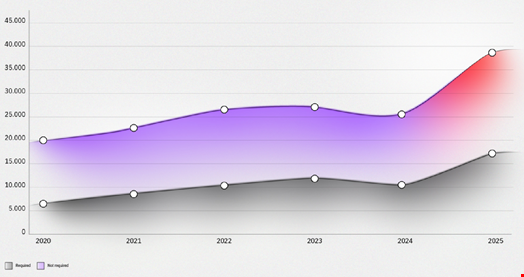 Most vulnerabilities tracked in 2025 did not require authentication to exploit. Source: IBM X-Force.