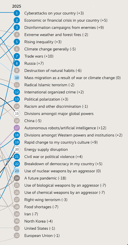 The G7 risk chart, Munich Security Index 2026. Source: Munich Security Conference