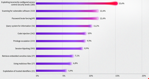 Top 10 attack patterns discovered by X-Force Red in 2025. Source:  IBM X-Force.