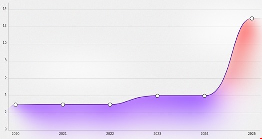 The growth of major supply chain or third-party compromises since 2015. Source: IBM X-Force.