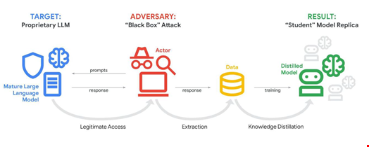 Illustration of a model extraction attack. Source: Google Cloud