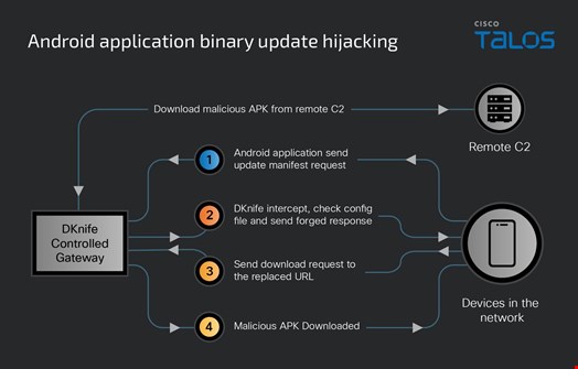 Example of an Android APK download hijacking workflow using DKnife. Source: Cisco Talos