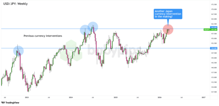 The Yen’s Line in the Sand: Why USD/JPY at 160 Has Tokyo on Edge