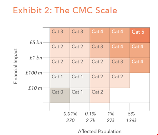 The CMC scale categorizes cyber incidents from 0 to 5. Source: Cyber Monitoring Centre