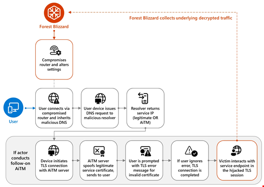 DNS hijacking through router compromise. Source: Microsoft Threat Intelligence