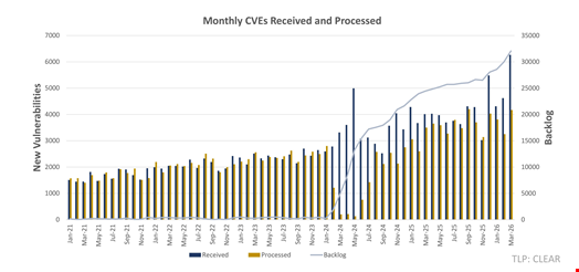 CVE production trends. Source: US National Institute of Standards and Technology