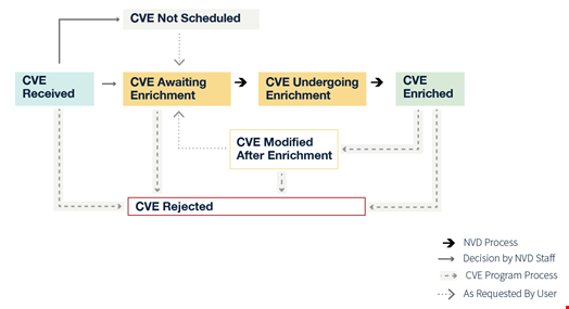 NVD status workflow diagram. Source: US National Institute of Standards and Technology