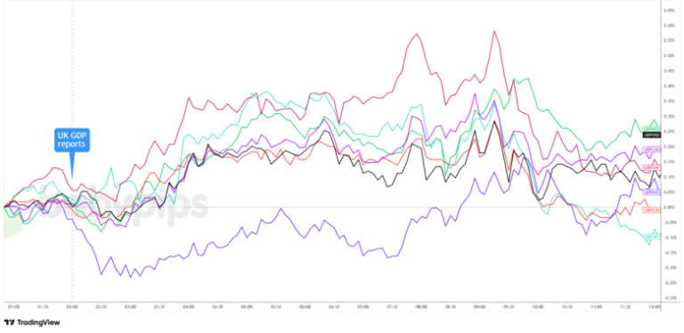 Sterling Steadies as August GDP Confirms the U.K. Avoided a Contraction