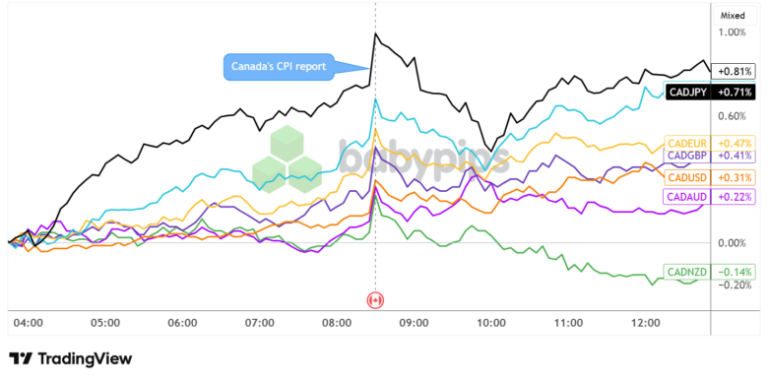 Canada’s Strong September CPI Cast Doubts on Potential BOC Cut