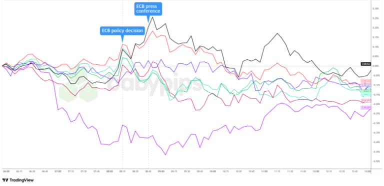 ECB Holds Rates Steady, Signals Easing Cycle Likely Over