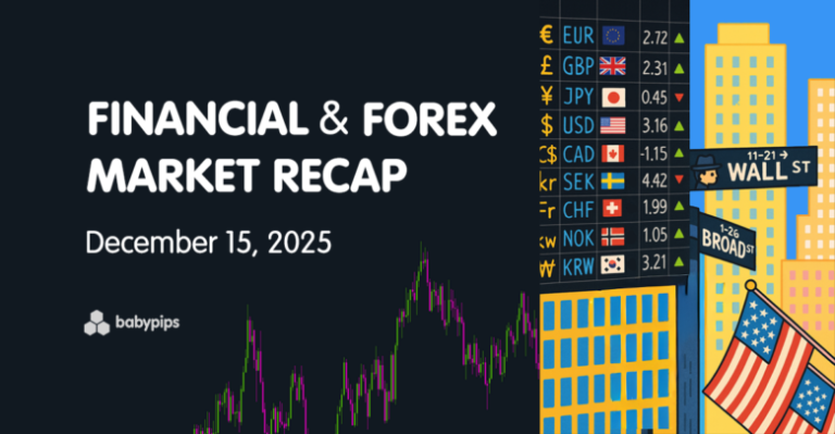 Financial & Forex Market Recap – Dec. 15, 2025
