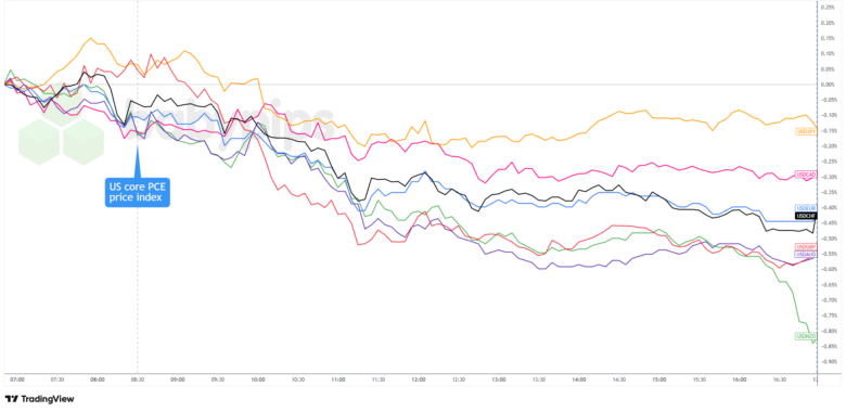 U.S. Core Inflation Remains at 2.8% in November; USD Reaction Limited Amid Improving Risk Sentiment
