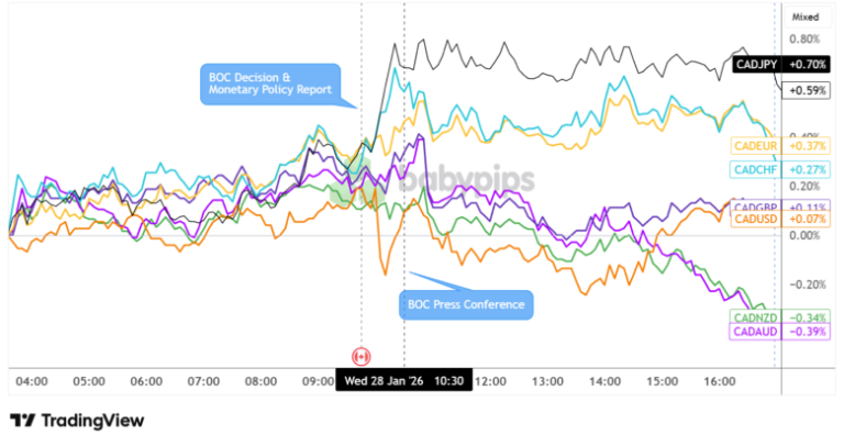 BOC Hold Decision Lifted CAD, But Gains Erased During Presser