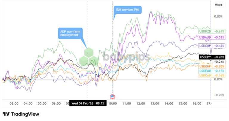 Dollar Mixed As U.S. Services Industry Maintains Expansion While Private Payrolls Stall