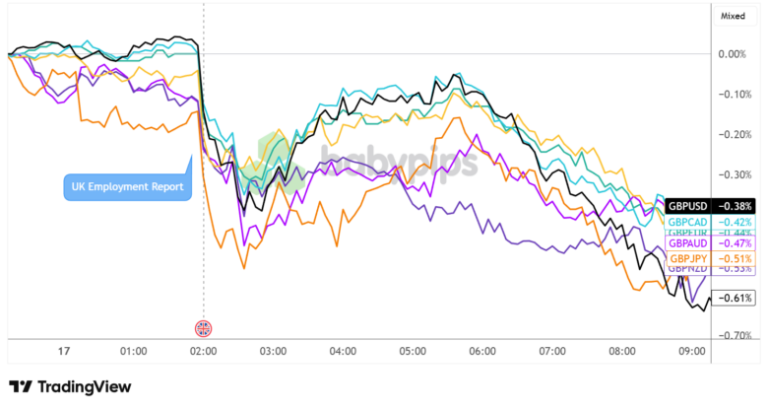 Pound Takes a Hit As U.K. Employment Data Missed Estimates