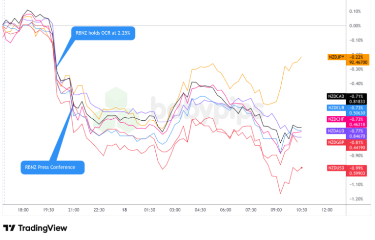 Reserve Bank of New Zealand Holds the OCR at 2.25%