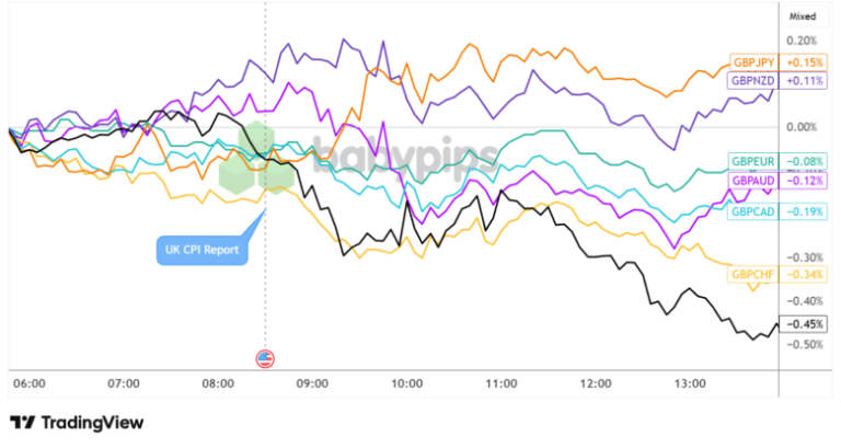 Sterling Wobbles as U.K. Inflation Dropped to Lowest in 10 Months